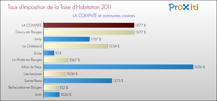 Taux d'imposition de la taxe d'habitation 2011 pour LA COMPôTE et les communes proches Comparaison des taux d'imposition de la taxe d'habitation 2011 pour LA COMPôTE et les communes voisines