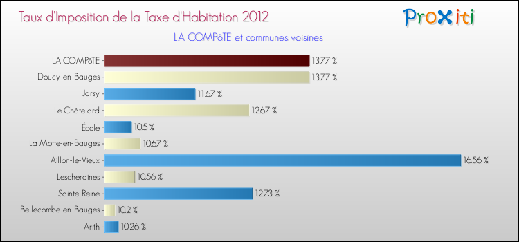 Taux d'imposition de la taxe d'habitation 2012 pour LA COMPôTE et les communes proches Comparaison des taux d'imposition de la taxe d'habitation 2012 pour LA COMPôTE et les communes voisines