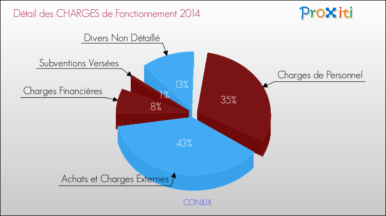 Décomposition des Charges de Fonctionnement 2014 de la commune de CONJUX Charges de Fonctionnement 2014 pour la commune de CONJUX
