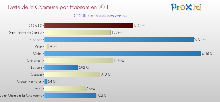 Dette par habitant de la commune en 2011 pour CONJUX et les communes proches Comparaison de la dette par habitant de la commune en 2011 pour CONJUX et les communes voisines