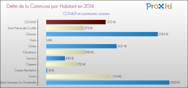 Dette par habitant de la commune en 2014 pour CONJUX et les communes proches Comparaison de la dette par habitant de la commune en 2014 pour CONJUX et les communes voisines