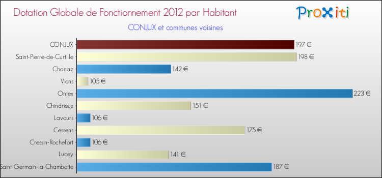Montant des dotations globales de fonctionnement DGF par Habitant pour CONJUX et les communes proches Comparaison des des dotations globales de fonctionnement DGF par habitant pour CONJUX et les communes voisines