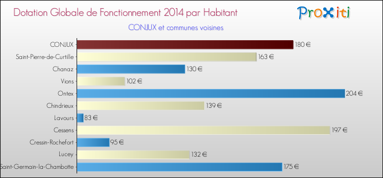 Montant des dotations globales de fonctionnement DGF par Habitant pour CONJUX et les communes proches en 2014. Comparaison des des dotations globales de fonctionnement DGF par habitant pour CONJUX et les communes voisines en 2014.