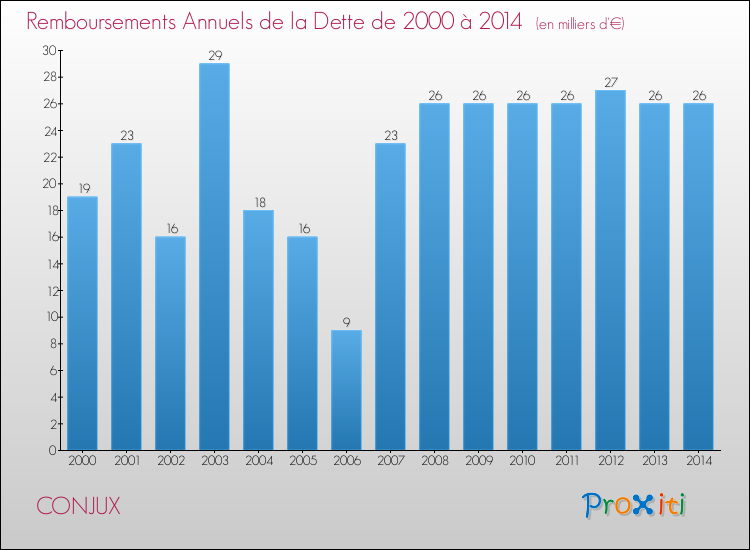 Evolution de l'annuité de la dette pour la commune de CONJUX de 2000 à 2014 Annuités de la dette pour CONJUX de 2000 à 2014