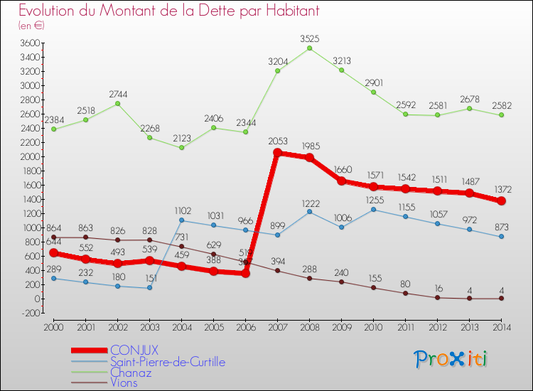 Evolution de la dette par habitant pour la commune de CONJUX et les communes proches de 2000 à 2014 Comparaison de la dette par habitant pour CONJUX et les communes voisines de 2000 à 2014