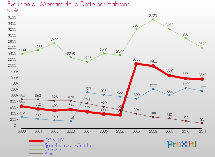 Evolution de la dette par habitant pour la commune de CONJUX et les communes proches Comparaison de la dette par habitant pour CONJUX et les communes voisines