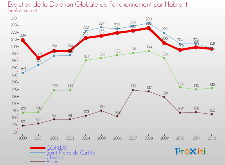 Evolution et montant de la dotation globale de fonctionnement par Habitant pour CONJUX et les communes proches Comparaison des dotations globales de fonctionnement par habitant pour CONJUX et les communes voisines
