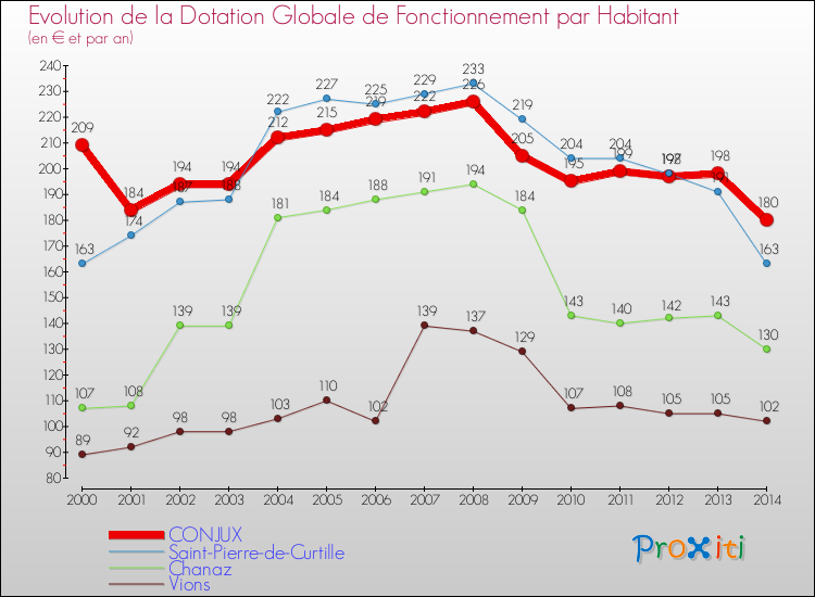 Evolution et montant de la dotation globale de fonctionnement par Habitant pour CONJUX et les communes proches de 2000 à 2014. Comparaison des dotations globales de fonctionnement par habitant pour CONJUX et les communes voisines de 2000 à 2014.
