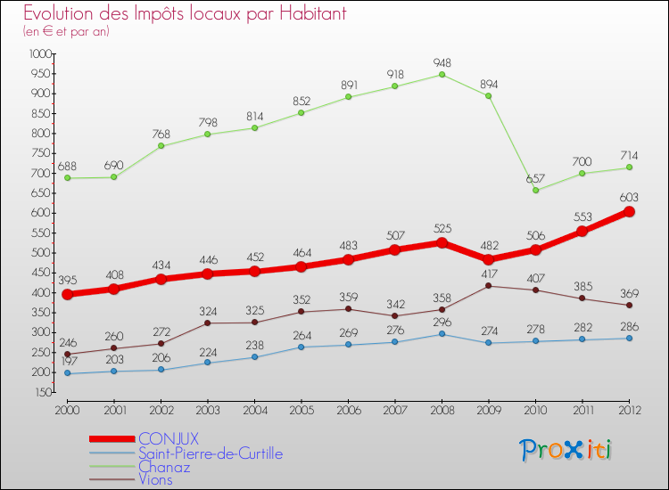Evolution et montant des impôts locaux par Habitant pour CONJUX et les communes proches Comparaison des impôts locaux par habitant pour CONJUX et les communes voisines