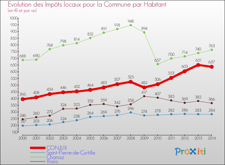 Evolution et montant des impôts locaux par Habitant pour CONJUX et les communes proches de 2000 à 2014 Comparaison des impôts locaux par habitant pour CONJUX et les communes voisines de 2000 à 2014