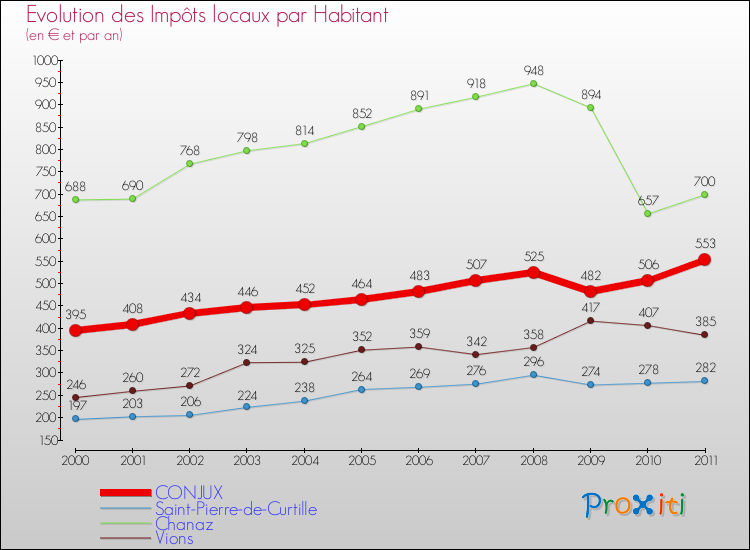 Evolution et montant des impôts locaux par Habitant pour CONJUX et les communes proches Comparaison des impôts locaux par habitant pour CONJUX et les communes voisines