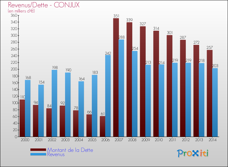 Evolution comparée de la dette et des revenus pour la commune de CONJUX de 2000 à 2014 Comparaison de la dette et des revenus pour CONJUX de 2000 à 2014