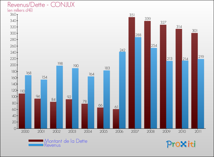Evolution comparée de la dette et des revenus pour la commune de CONJUX de 2000 à 2011 Comparaison de la dette et des revenus pour CONJUX de 2000 à 2011