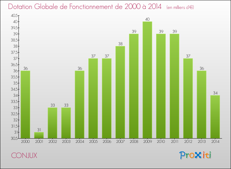 Evolution du montant de la Dotation Globale de Fonctionnement pour la commune de CONJUX de 2000 à 2014 Evolution du montant de la Dotation Globale de Fonctionnement pour CONJUX de 2000 à 2014