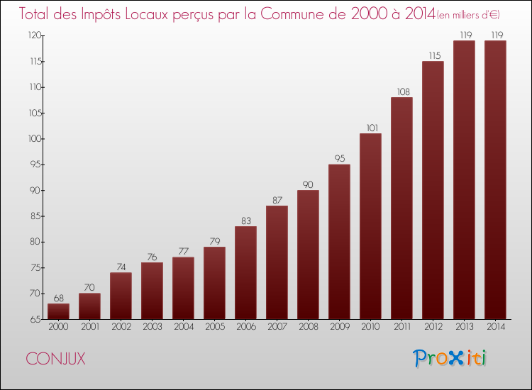 Evolution des Impôts Locaux pour la commune de CONJUX de 2000 à 2014 Evolution des Impôts Locaux pour CONJUX de 2000 à 2014