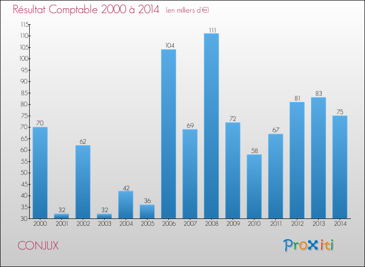 Evolution du résultat comptable pour la commune de CONJUX de 2000 à 2014 Evolution du résultat comptable pour CONJUX de 2000 à 2014