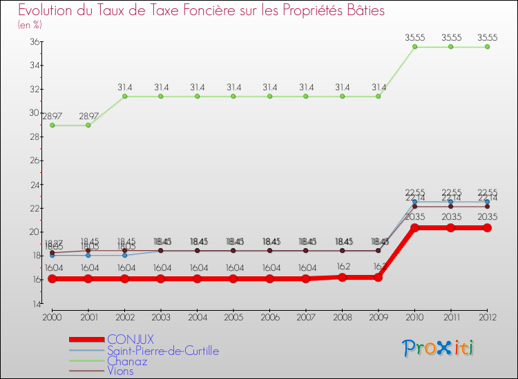 Evolution du taux de la taxe foncière sur le bati pour CONJUX et les communes proches de 2000 à 2012 Comparaison des taux de taxe foncière sur le bati pour CONJUX et les communes voisines de 2000 à 2012