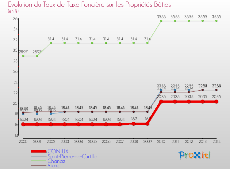 Evolution du taux de la taxe foncière sur le bati pour CONJUX et les communes proches de 2000 à 2014 Comparaison des taux de taxe foncière sur le bati pour CONJUX et les communes voisines de 2000 à 2014