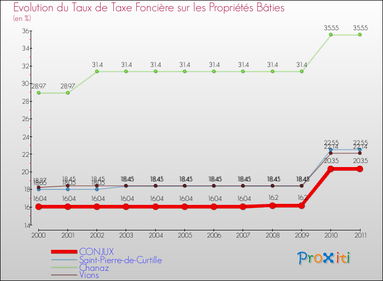 Evolution du taux de la taxe foncière sur le bati pour CONJUX et les communes proches Comparaison des taux de taxe foncière sur le bati pour CONJUX et les communes voisines