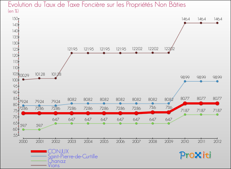Evolution du taux de la taxe foncière sur les immeubles et terrains non batis pour CONJUX et les communes proches de 2000 à 2012 Comparaison des taux de la taxe foncière sur les immeubles et terrains non batis pour CONJUX et les communes voisines de 2000 à 2012