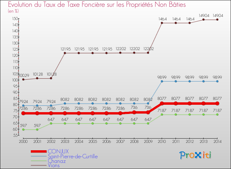 Evolution du taux de la taxe foncière sur les immeubles et terrains non batis pour CONJUX et les communes proches de 2000 à 2014 Comparaison des taux de la taxe foncière sur les immeubles et terrains non batis pour CONJUX et les communes voisines de 2000 à 2014