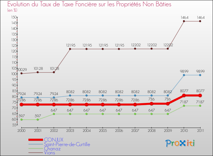 Evolution du taux de la taxe foncière sur les immeubles et terrains non batis pour CONJUX et les communes proches Comparaison des taux de la taxe foncière sur les immeubles et terrains non batis pour CONJUX et les communes voisines