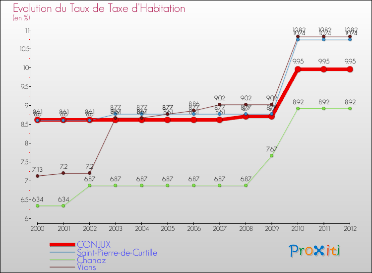 Evolution du taux de la taxe d'habitation pour CONJUX et les communes proches Comparaison des taux de la taxe d'habitation pour CONJUX et les communes voisines