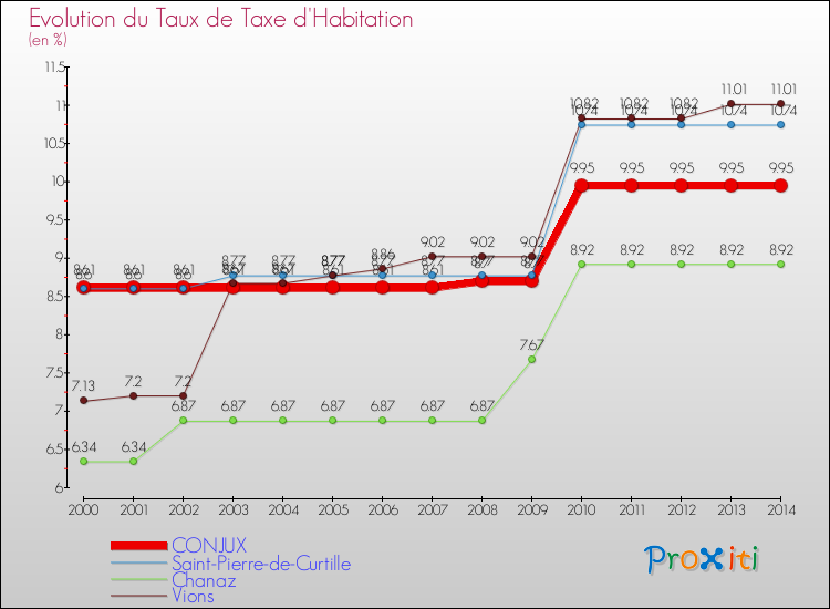Evolution du taux de la taxe d'habitation pour CONJUX et les communes proches de 2000 à 2014 Comparaison des taux de la taxe d'habitation pour CONJUX et les communes voisines de 2000 à 2014