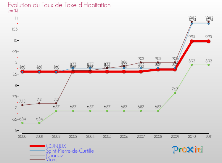 Evolution du taux de la taxe d'habitation pour CONJUX et les communes proches Comparaison des taux de la taxe d'habitation pour CONJUX et les communes voisines