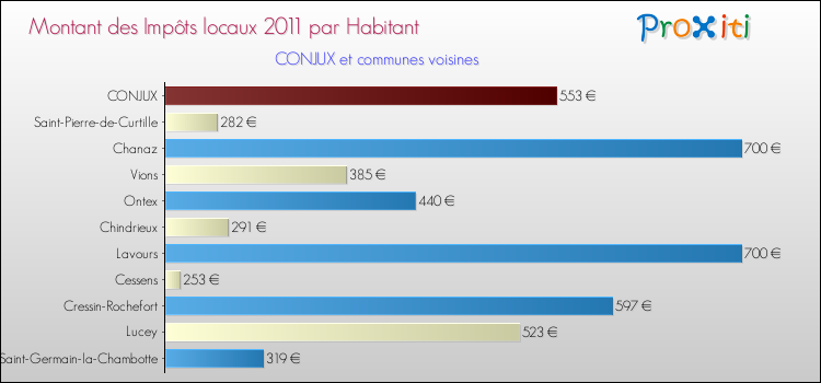 Montant des impôts locaux par Habitant pour CONJUX et les communes proches Comparaison des impôts locaux par habitant pour CONJUX et les communes voisines