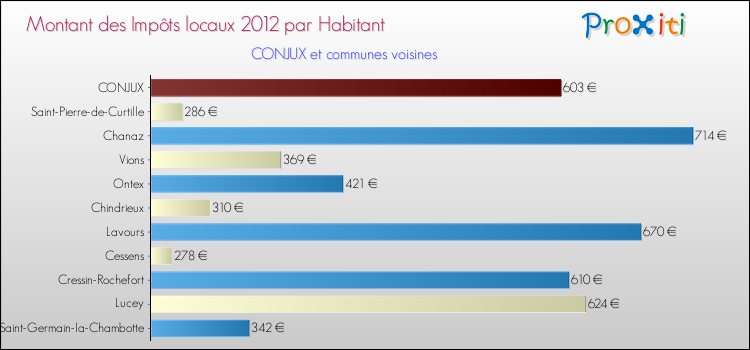 Montant des impôts locaux par Habitant pour CONJUX et les communes proches Comparaison des impôts locaux par habitant pour CONJUX et les communes voisines