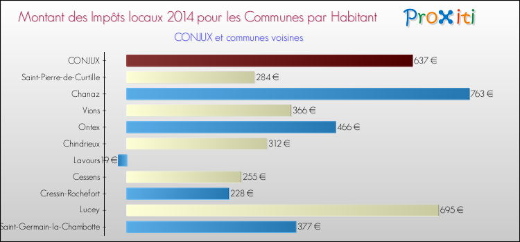 Montant des impôts locaux par Habitant pour CONJUX et les communes proches en 2014 Comparaison des impôts locaux par habitant pour CONJUX et les communes voisines en 2014
