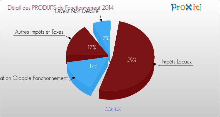 Décomposition du Budget de Fonctionnement 2014 de la commune de CONJUX Budget de Fonctionnement 2014 pour la commune de CONJUX