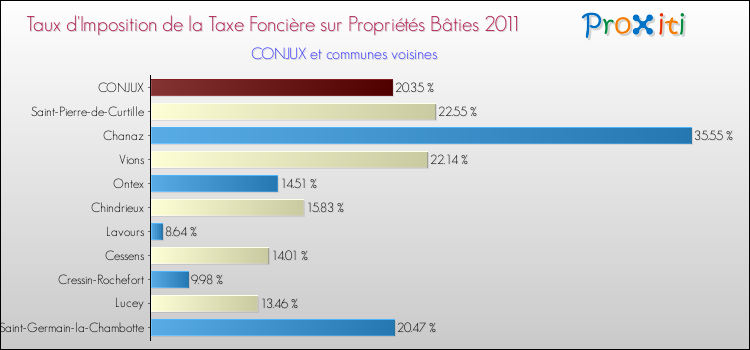 Taux d'imposition de la taxe foncière sur le bati 2011 pour CONJUX et les communes proches Comparaison des taux d'imposition de la taxe foncière sur le bati 2011 pour CONJUX et les communes voisines