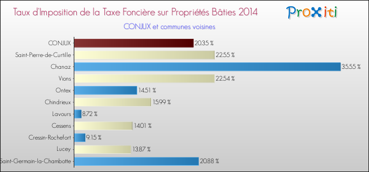 Taux d'imposition de la taxe foncière sur le bati 2014 pour CONJUX et les communes proches Comparaison des taux d'imposition de la taxe foncière sur le bati 2014 pour CONJUX et les communes voisines