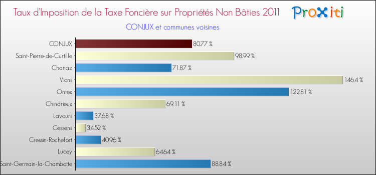 Taux d'imposition de la taxe foncière sur les immeubles et terrains non batis 2011 pour CONJUX et les communes proches Comparaison des taux d'imposition de la taxe foncière sur les immeubles et terrains non batis 2011 pour CONJUX et les communes voisines