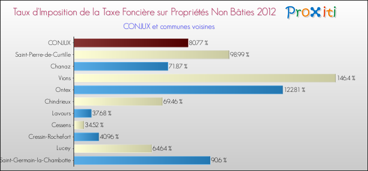Taux d'imposition de la taxe foncière sur les immeubles et terrains non batis 2012 pour CONJUX et les communes proches Comparaison des taux d'imposition de la taxe foncière sur les immeubles et terrains non batis 2012 pour CONJUX et les communes voisines