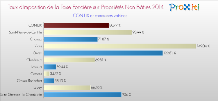 Taux d'imposition de la taxe foncière sur les immeubles et terrains non batis 2014 pour CONJUX et les communes proches Comparaison des taux d'imposition de la taxe foncière sur les immeubles et terrains non batis 2014 pour CONJUX et les communes voisines