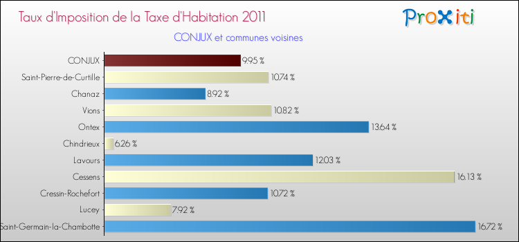 Taux d'imposition de la taxe d'habitation 2011 pour CONJUX et les communes proches Comparaison des taux d'imposition de la taxe d'habitation 2011 pour CONJUX et les communes voisines