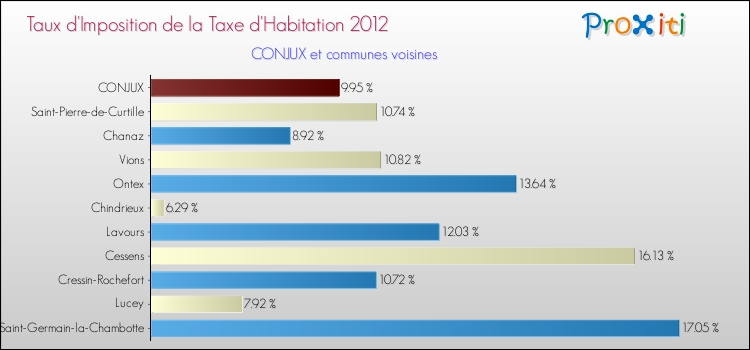 Taux d'imposition de la taxe d'habitation 2012 pour CONJUX et les communes proches Comparaison des taux d'imposition de la taxe d'habitation 2012 pour CONJUX et les communes voisines