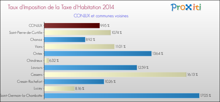Taux d'imposition de la taxe d'habitation 2014 pour CONJUX et les communes proches Comparaison des taux d'imposition de la taxe d'habitation 2014 pour CONJUX et les communes voisines