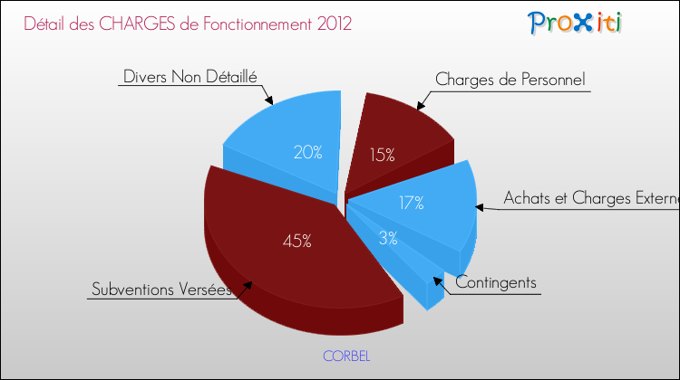 Décomposition des Charges de Fonctionnement 2012 de la commune de CORBEL Charges de Fonctionnement 2012 pour la commune de CORBEL