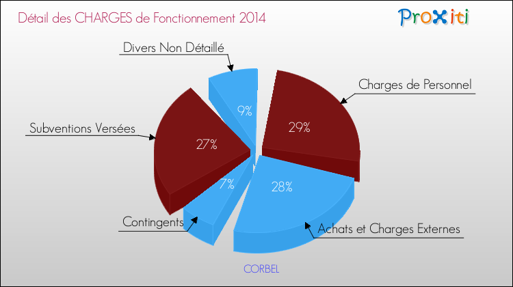 Décomposition des Charges de Fonctionnement 2014 de la commune de CORBEL Charges de Fonctionnement 2014 pour la commune de CORBEL
