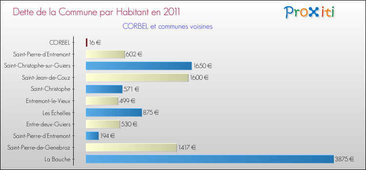 Dette par habitant de la commune en 2011 pour CORBEL et les communes proches Comparaison de la dette par habitant de la commune en 2011 pour CORBEL et les communes voisines