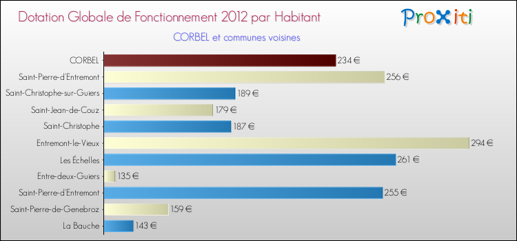 Montant des dotations globales de fonctionnement DGF par Habitant pour CORBEL et les communes proches Comparaison des des dotations globales de fonctionnement DGF par habitant pour CORBEL et les communes voisines