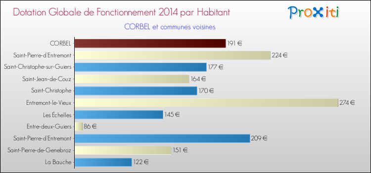 Montant des dotations globales de fonctionnement DGF par Habitant pour CORBEL et les communes proches en 2014. Comparaison des des dotations globales de fonctionnement DGF par habitant pour CORBEL et les communes voisines en 2014.
