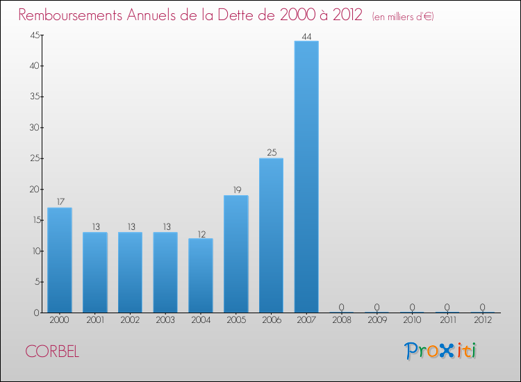 Evolution de l'annuité de la dette pour la commune de CORBEL de 2000 à 2012 Annuités de la dette pour CORBEL de 2000 à 2012