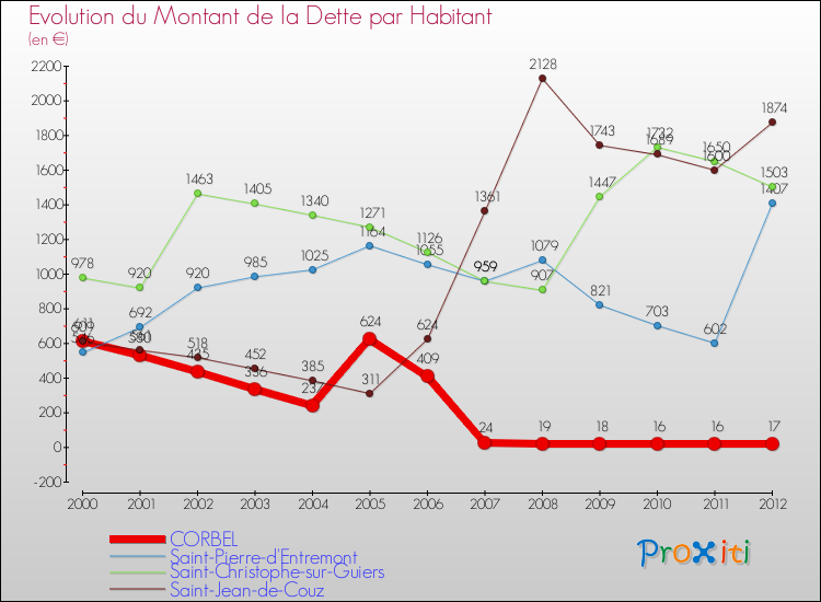 Evolution de la dette par habitant pour la commune de CORBEL et les communes proches de 2000 à 2012 Comparaison de la dette par habitant pour CORBEL et les communes voisines de 2000 à 2012