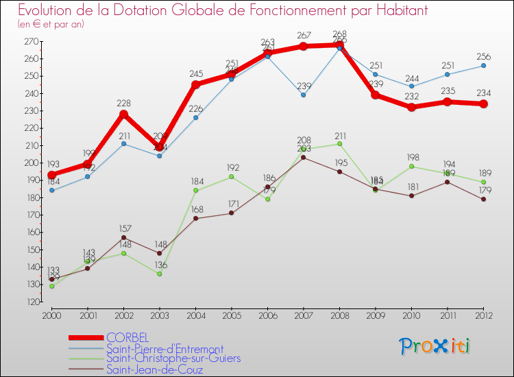 Evolution et montant de la dotation globale de fonctionnement par Habitant pour CORBEL et les communes proches Comparaison des dotations globales de fonctionnement par habitant pour CORBEL et les communes voisines