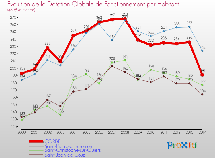 Evolution et montant de la dotation globale de fonctionnement par Habitant pour CORBEL et les communes proches de 2000 à 2014. Comparaison des dotations globales de fonctionnement par habitant pour CORBEL et les communes voisines de 2000 à 2014.